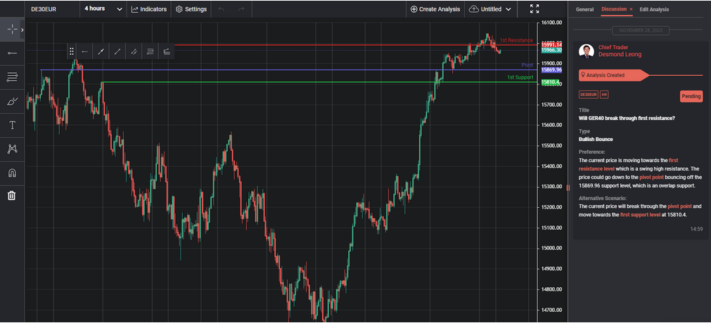 Will Ger40 Break Through First Resistance?