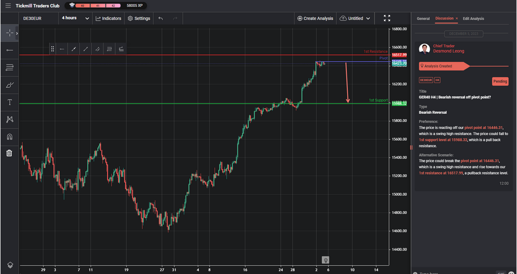 Ger40 H4 | Bearish Reversal Off Pivot Point?