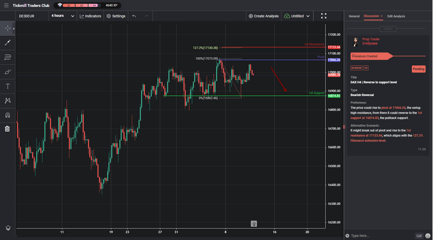 DAX H4 | Reverse to Support Level