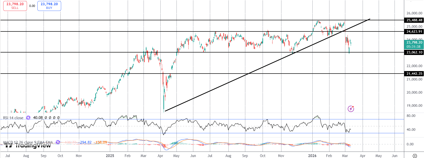 Euro Stocks Knocked Lower Midweek