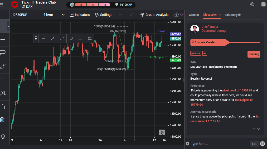 De30eur H4 | Resistance Overhead