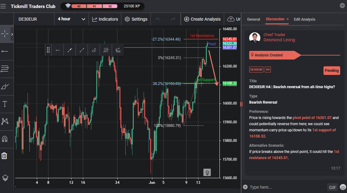 De30eur H4 | Bearish Reversal From All-time Highs