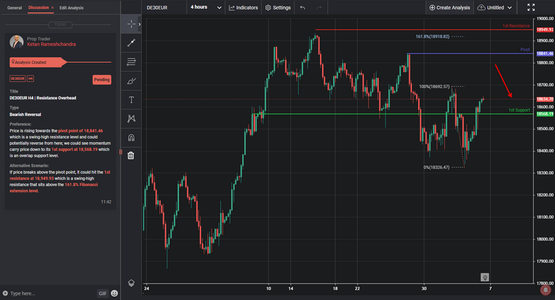 De30eur H4 | Resistance Overhead