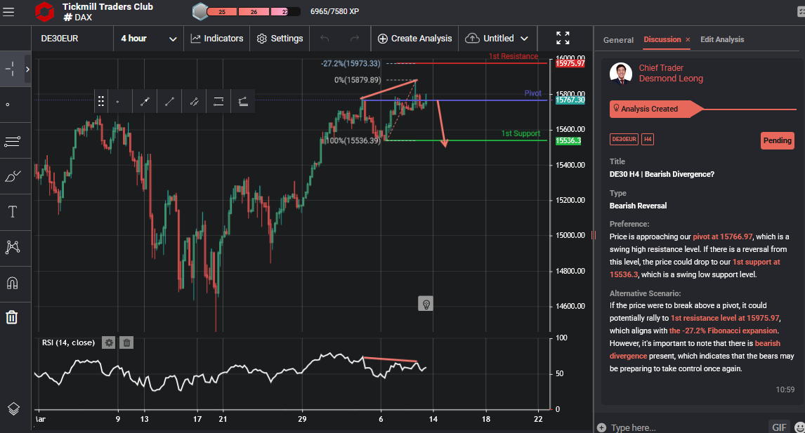 De30 H4 | Bearish Divergence