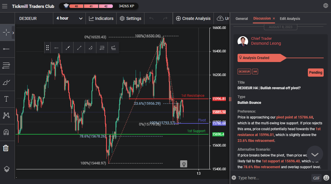 De30eur H4 | Bullish Reversal Off Pivot?