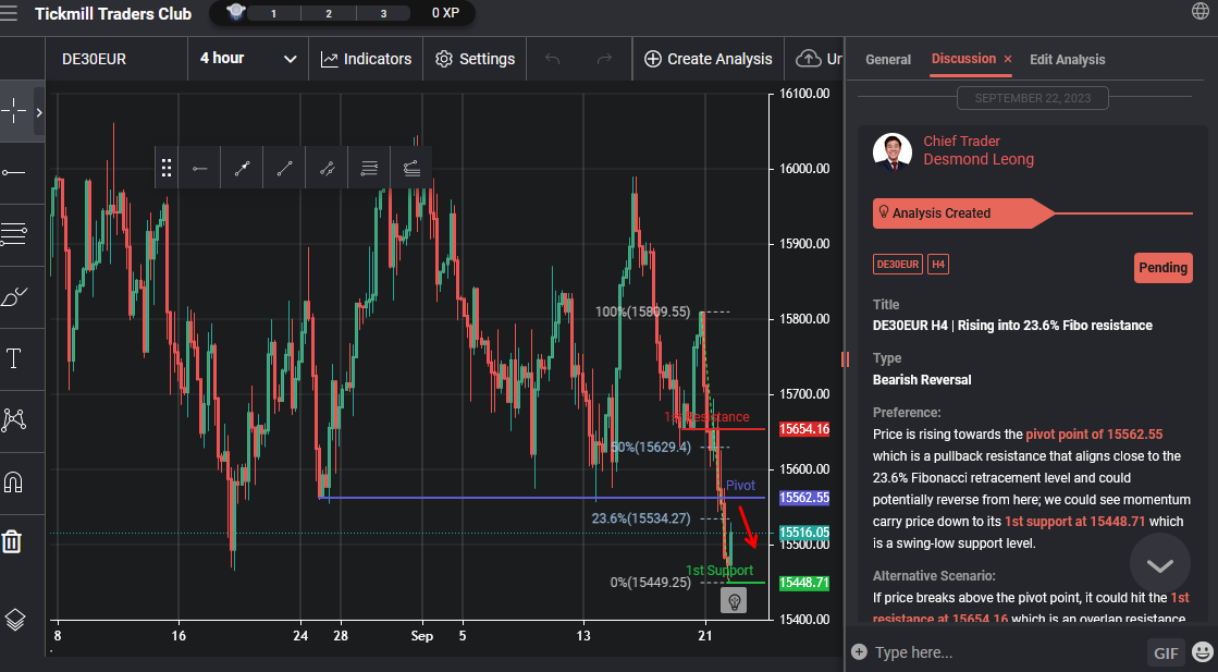 De30eur H4 | Rising Into 23.6% Fibo Resistance