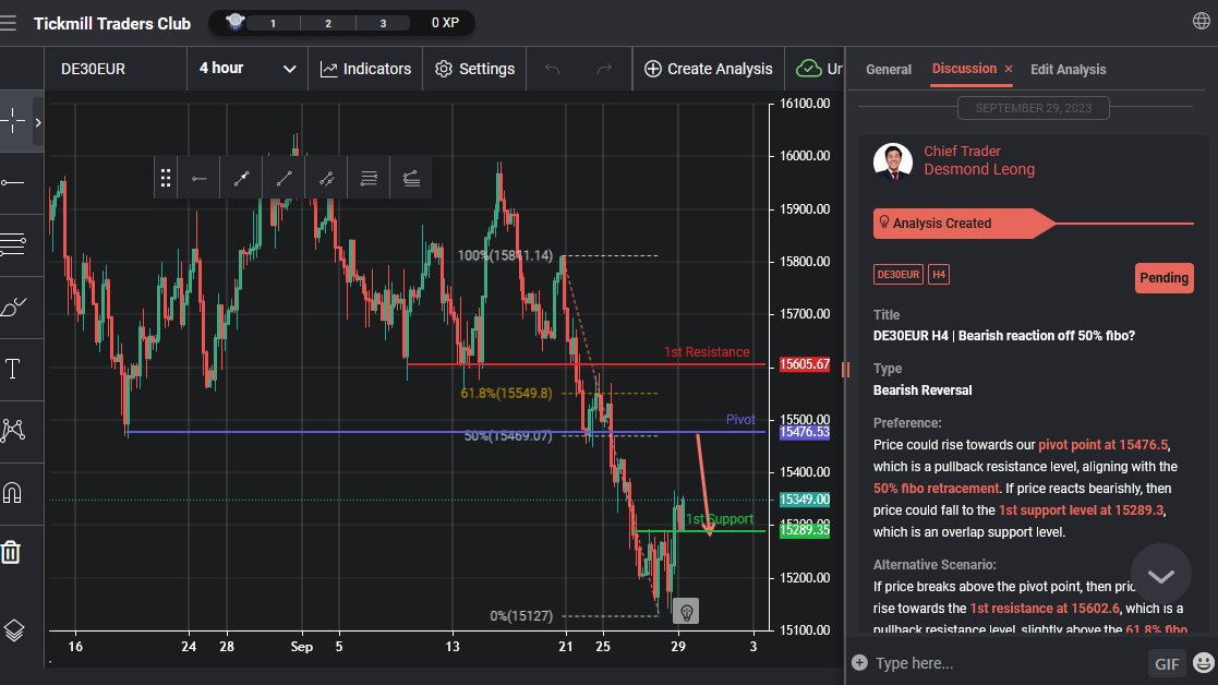 De30eur H4 | Bearish Reaction Off 50% Fibo?