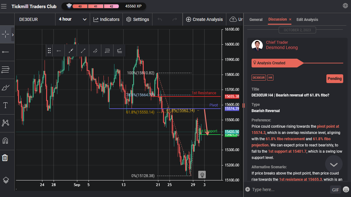 De30eur H4 | Bearish Reversal Off 61.8% Fibo?