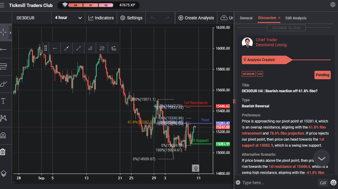 De30eur H4 | Bearish Reaction Off 61.8% Fibo?