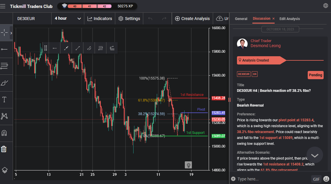 De30eur H4 | Bearish Reaction Off 38.2% Fibo?