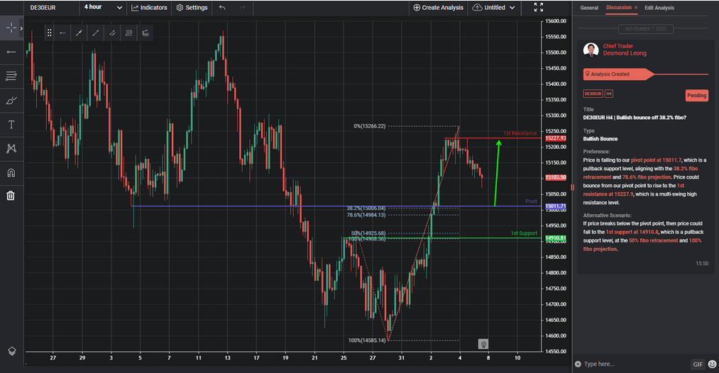 De30eur H4 | Bullish Bounce Off 38.2% Fibo?