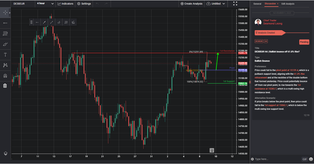 De30eur H4 | Bullish Bounce Off 61.8% Fibo?
