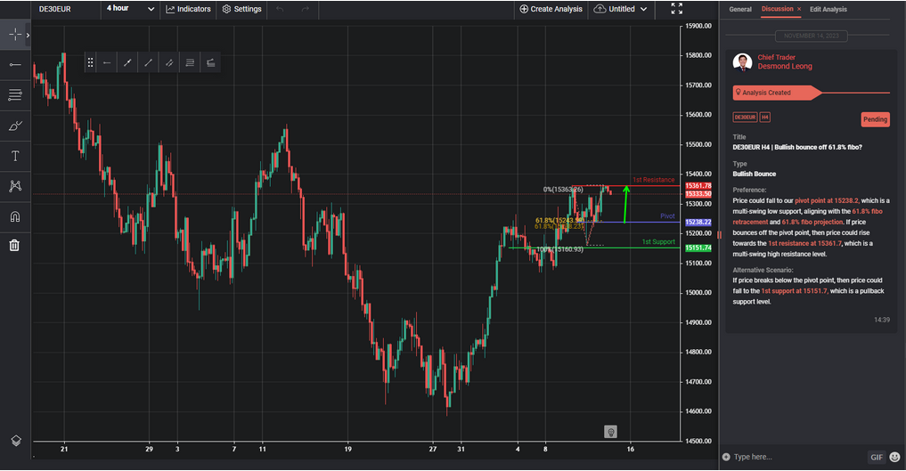 De30eur H4 | Bullish Bounce Off 61.8% Fibo?