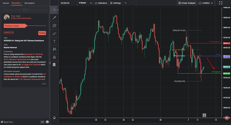 De30eur H4 | Rising Into 50% Fibonacci Resistance