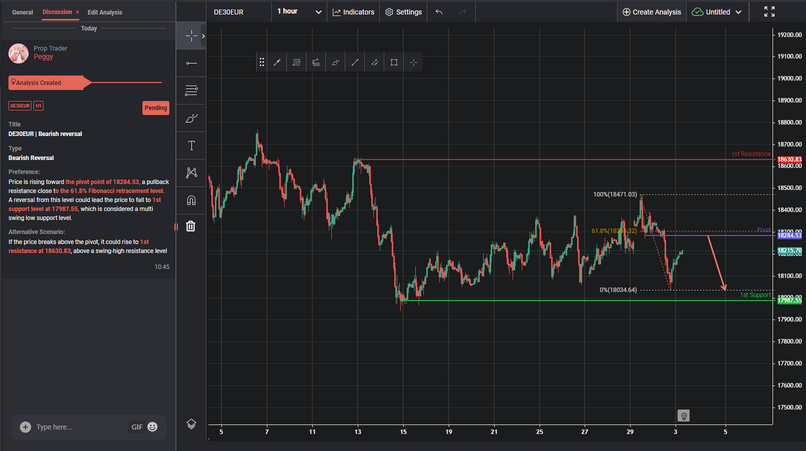 De30eur | Bearish Reversal