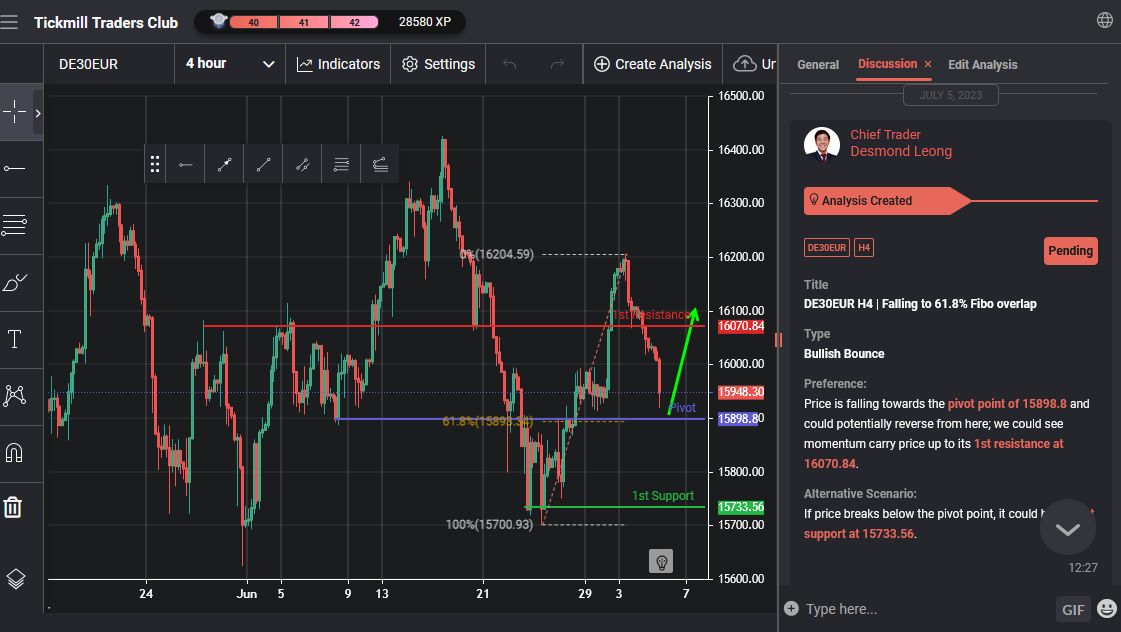 De30eur H4 | Falling to 61.8% Fibo Overlap