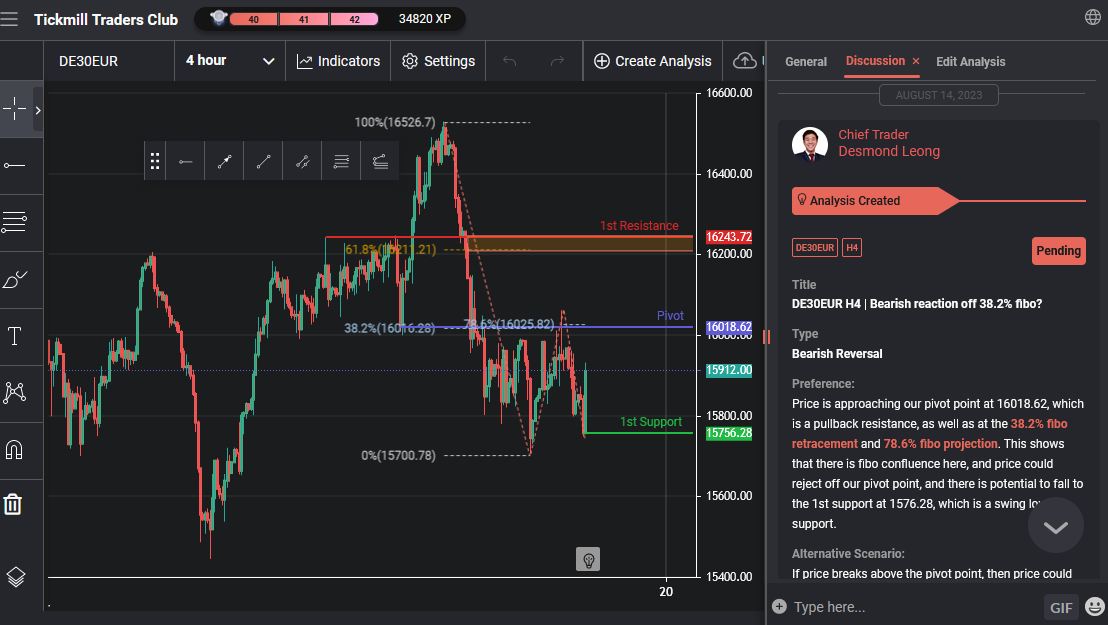De30eur H4 | Bearish Reaction Off 38.2% Fibo?
