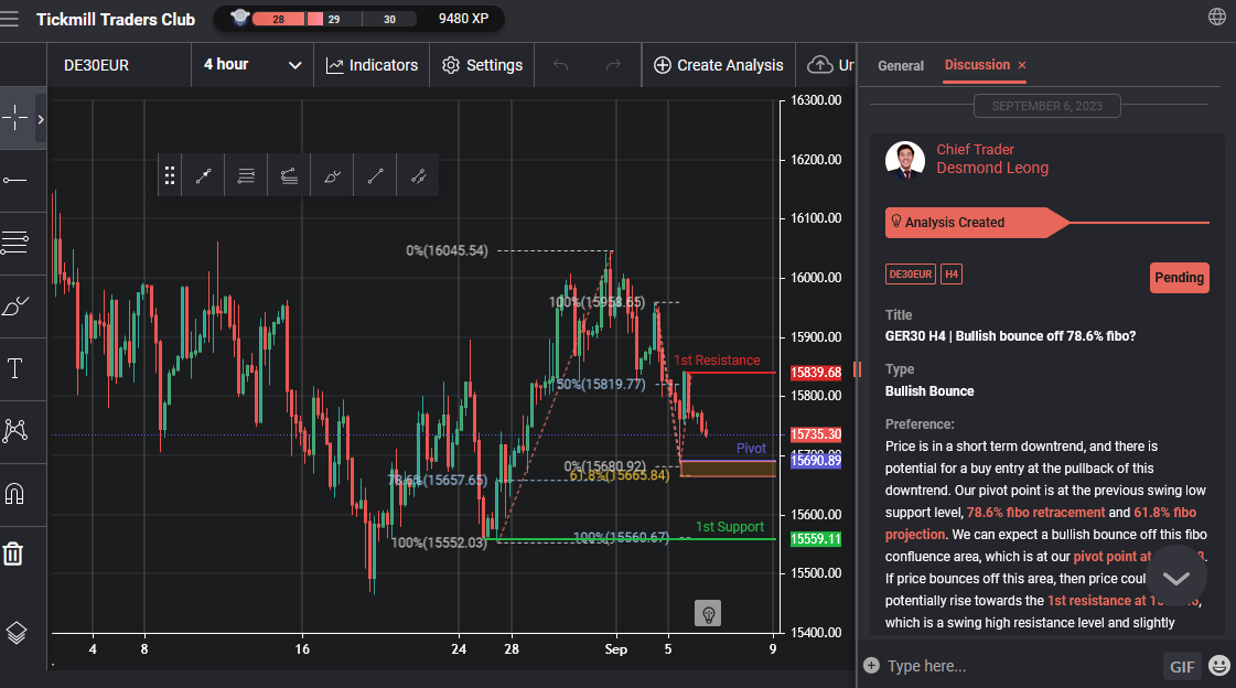 Ger30 H4 | Bullish Bounce Off 78.6% Fibo?