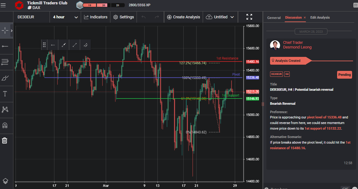 Der30eur, H4 | Potential Bearish Reversal