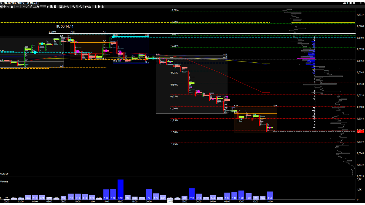 NZDUSD H1 -debolezza Senza Ancora Respiro