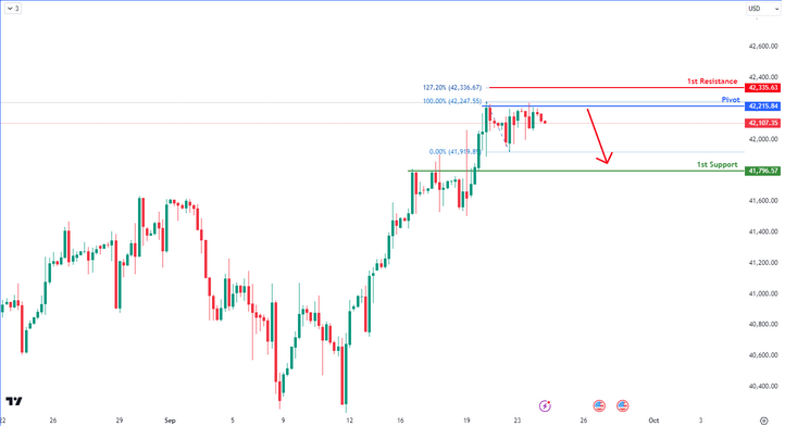 Dj30 H4  | Bearish Drop