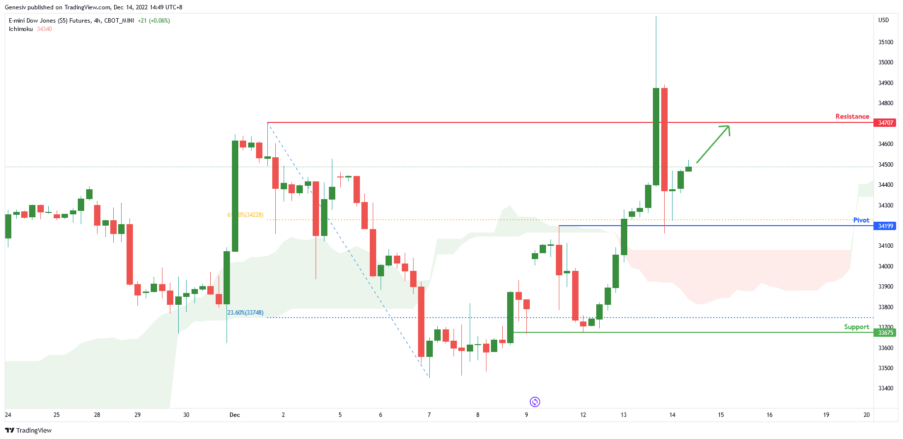 E-mini Dow Jones Futures ( Ym1! ), H4 Potential for Bullish Continuation