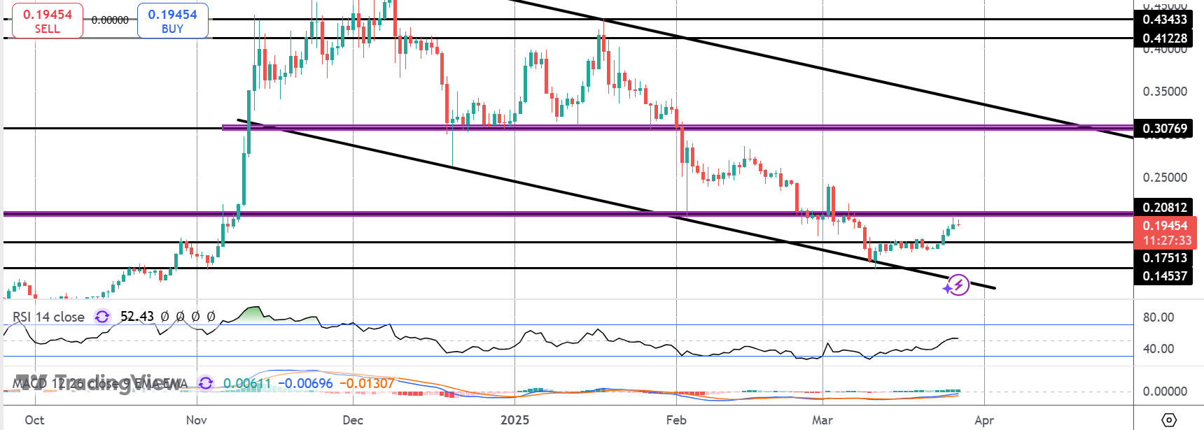 Dogecoin Testing Make-or-break Level