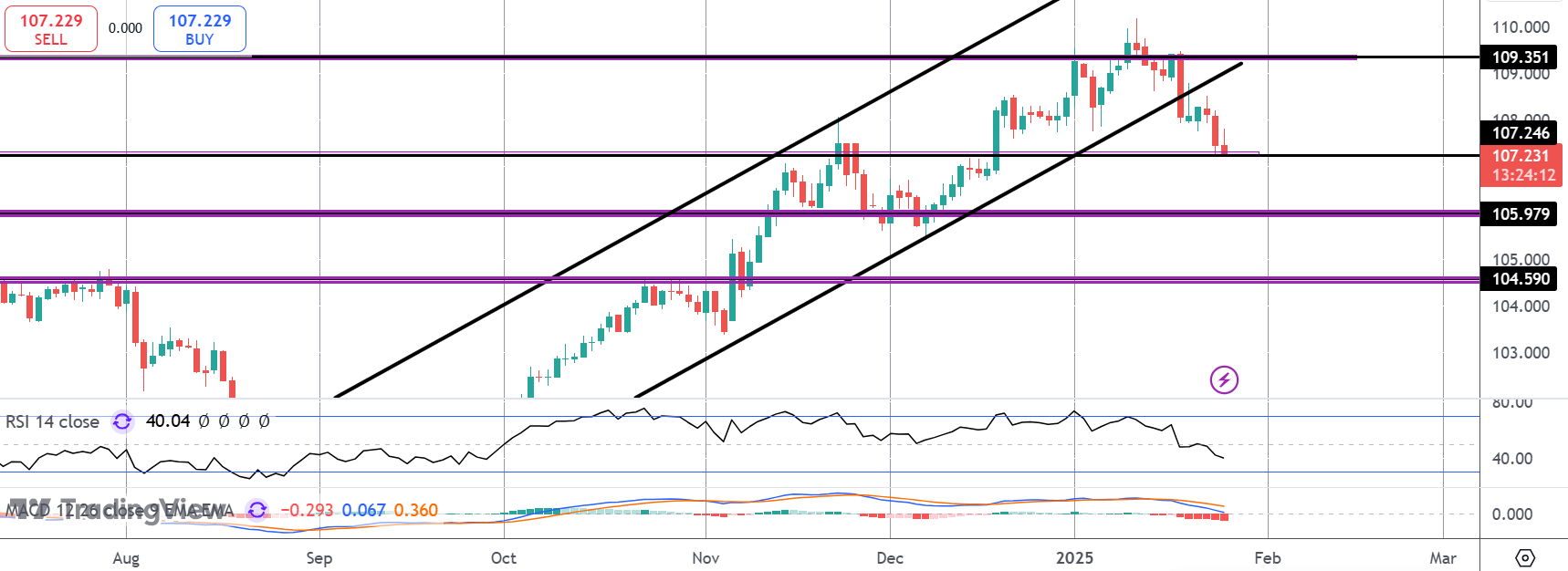 Dollar Down Sharply At Start of FOMC Week