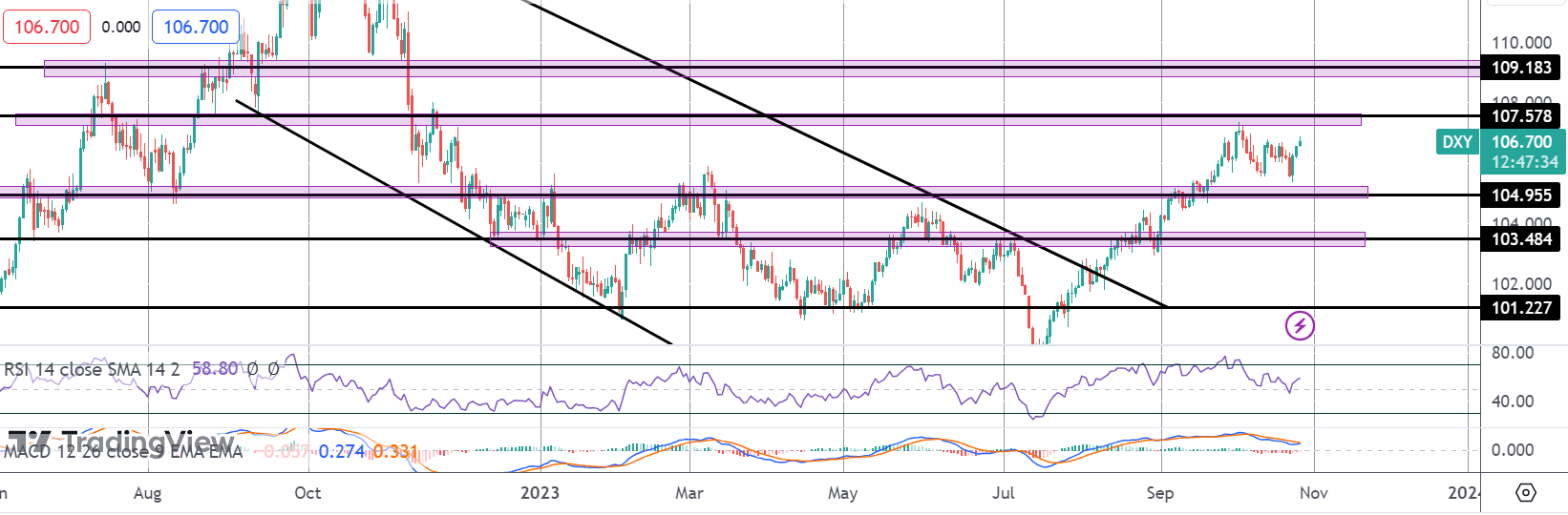 Dollar Pushing Higher - GDP Up Next