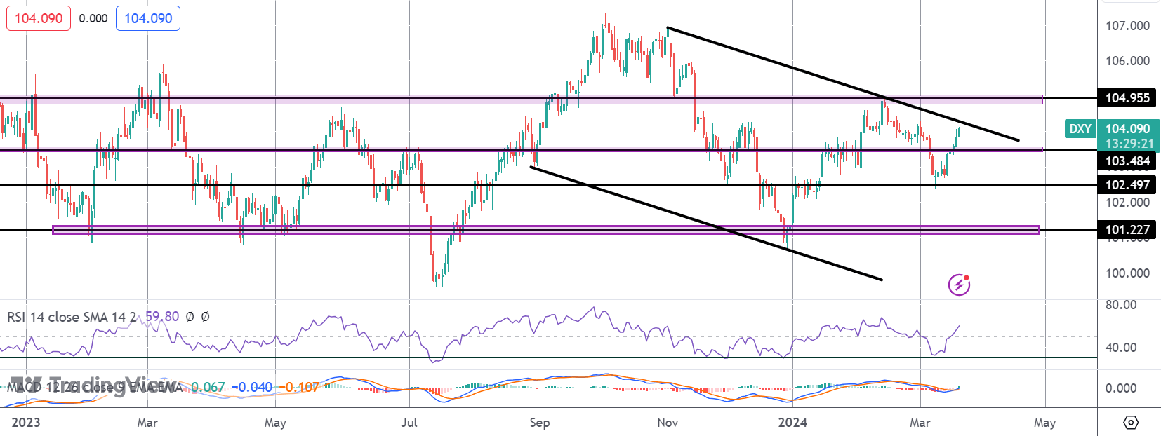 Will Fed Fuel Dollar Breakout?