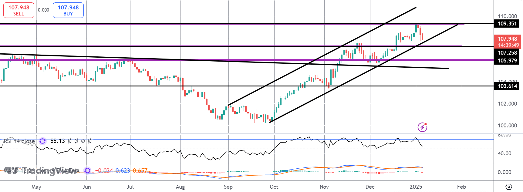 Dollar Weakening Ahead of NFP On Friday