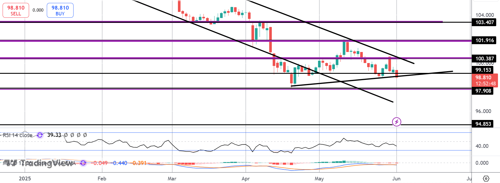Fresh Trade Woes Hurt USD
