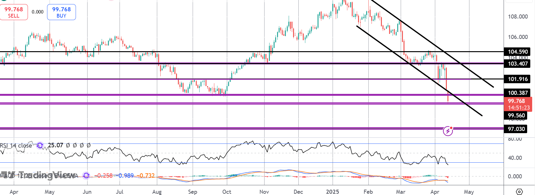 Dollar Collapses On Weak Inflation & Recession Fears