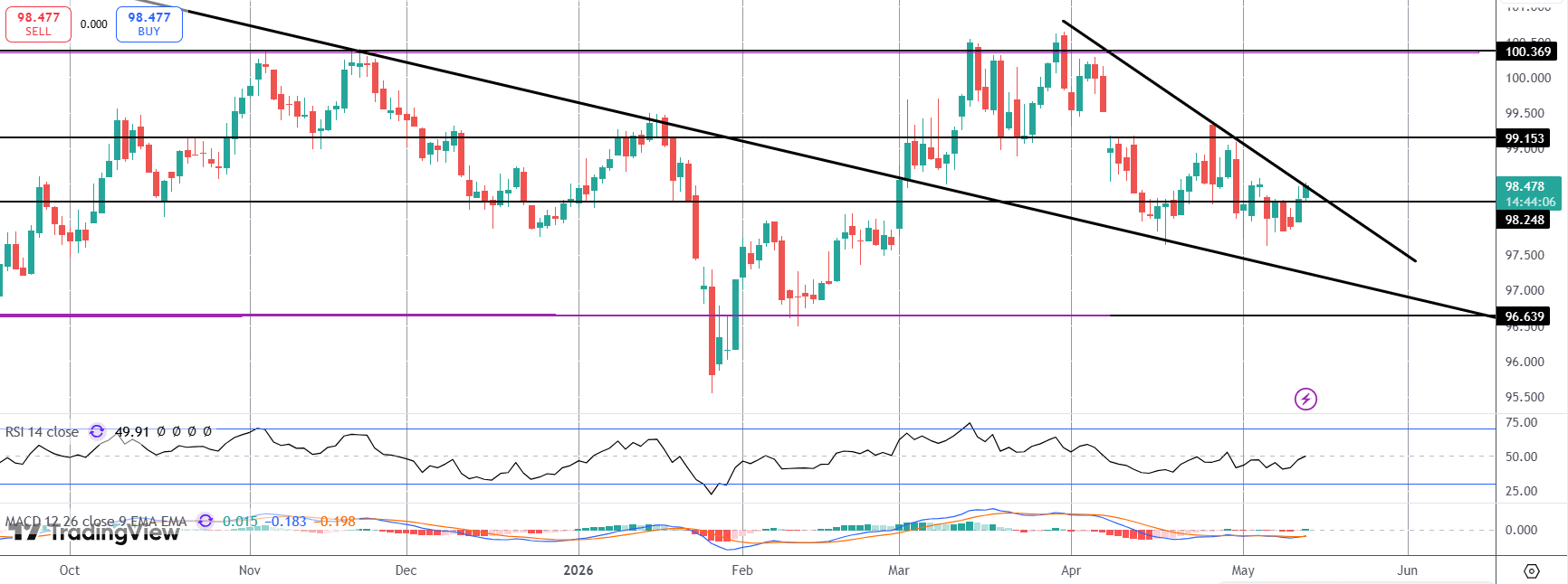 Dollar Rises As Inflation Hits 3yr Highs