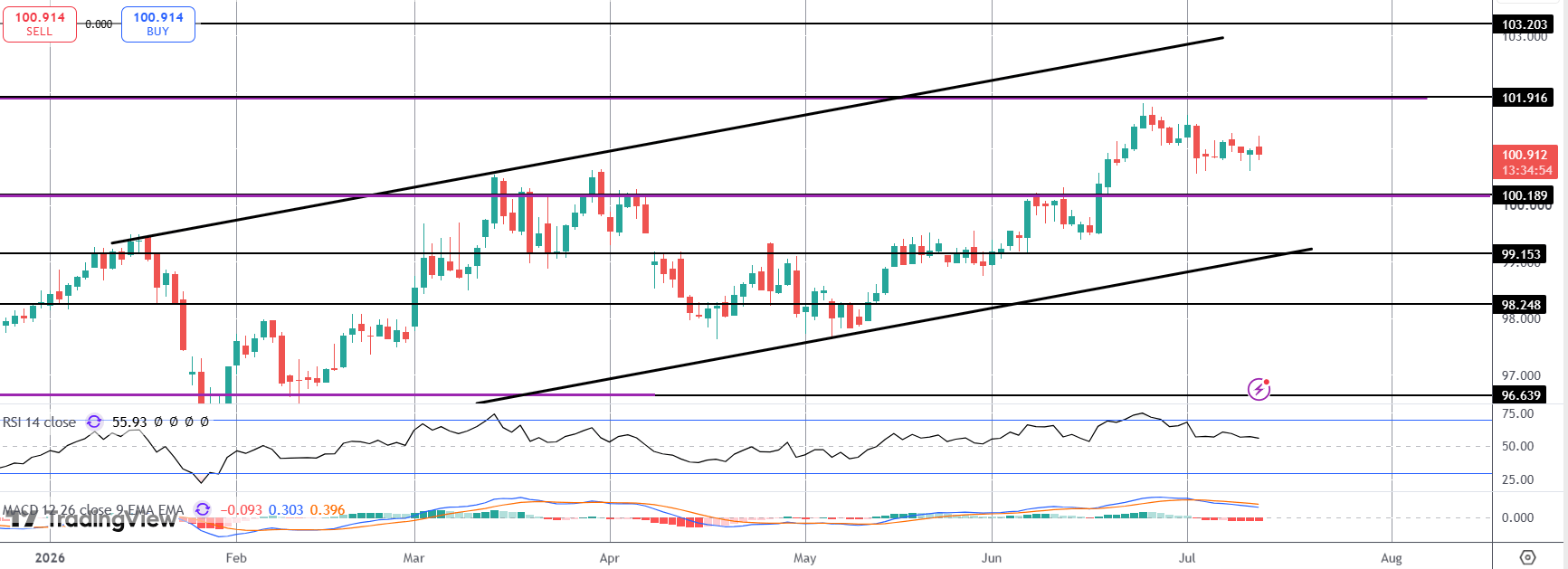 Dollar On Watch Ahead of Inflation Tomorrow