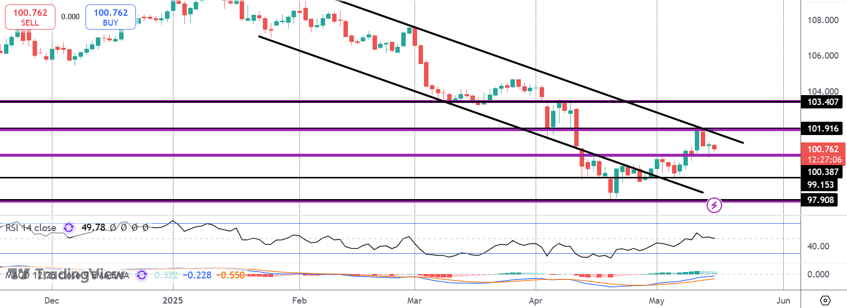 Dollar Softens On Fading Trade Deal Optimism