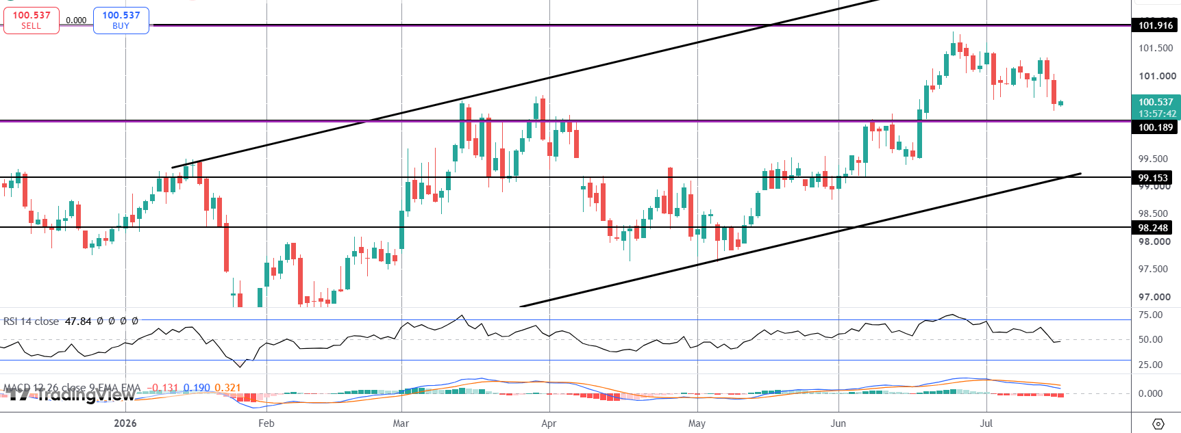 Dollar Down Sharply On Dovish Rates Repricing