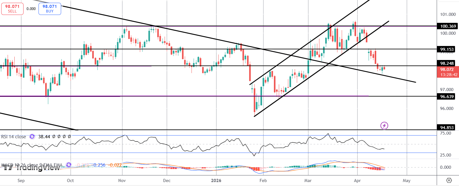 Bearish USD Risks As Traders Eye Fresh US/Iran Talks