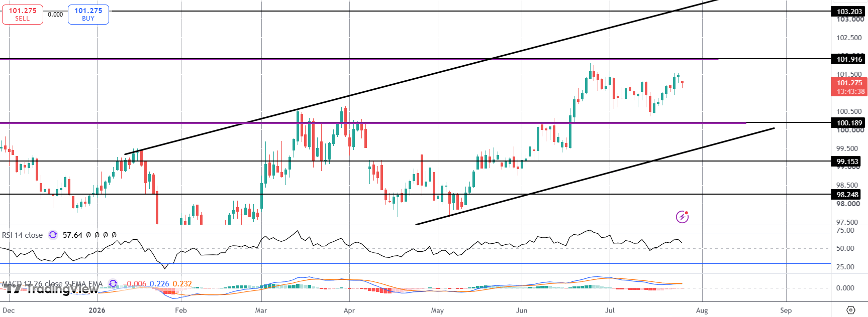 Dollar Holding Steady Ahead of FOMC This Week