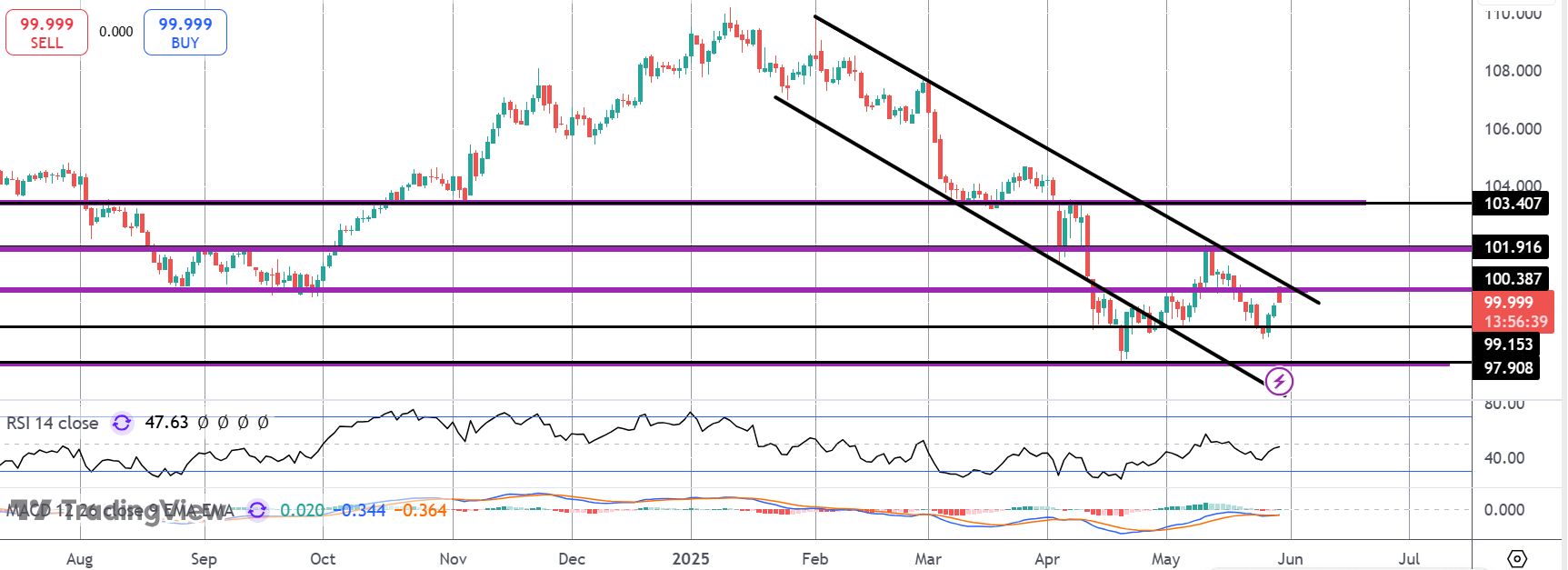 Dollar Volatility As Court Rules Against Trump's Tariffs