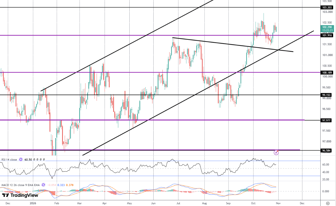 USD Higher After Hawkish FOMC Meeting