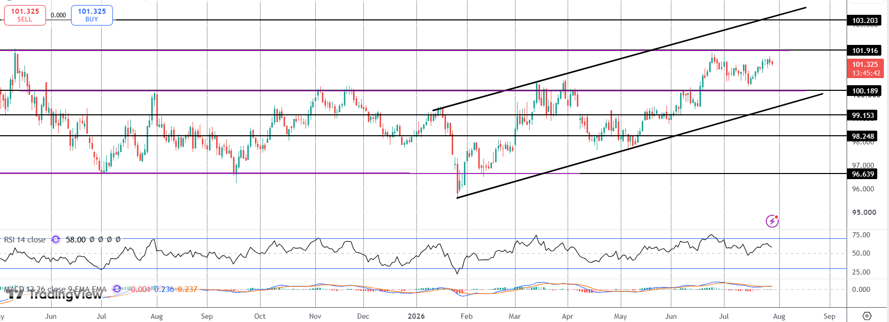 Uncertainty Rising Ahead of July FOMC Today