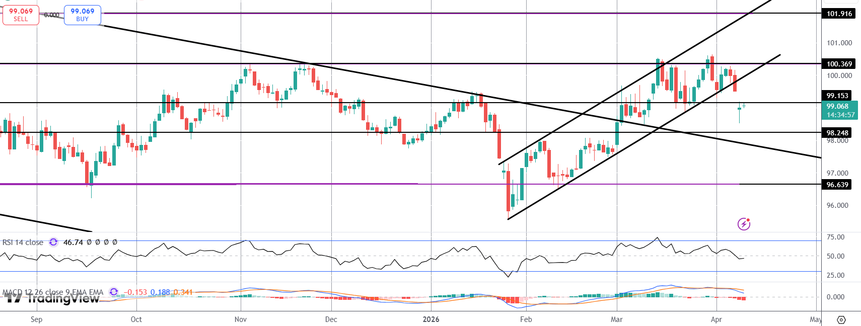 Hawkish FOMC Mins Boost Dollar