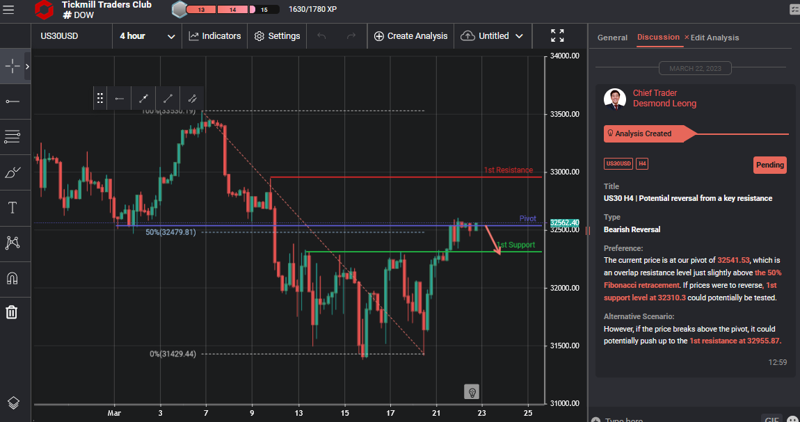 Us30 H4 | Potential Reversal From a Key Resistance