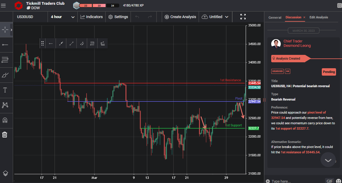 Us30usd, H4 | Potential Bearish Reversal
