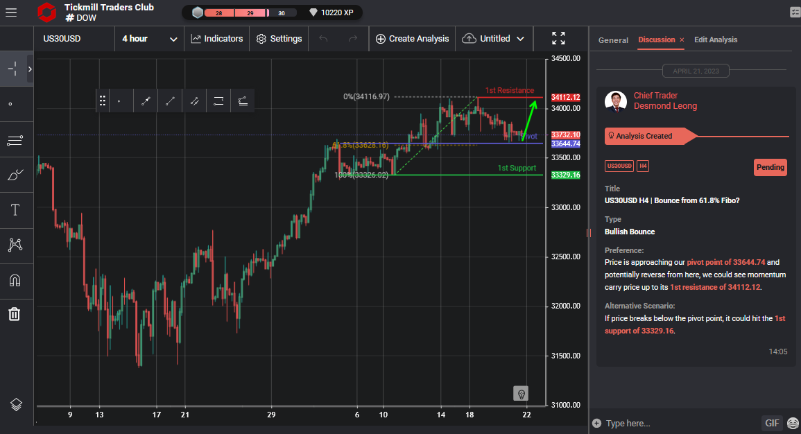 Us30usd H4 | Bounce From 61.8% Fibo