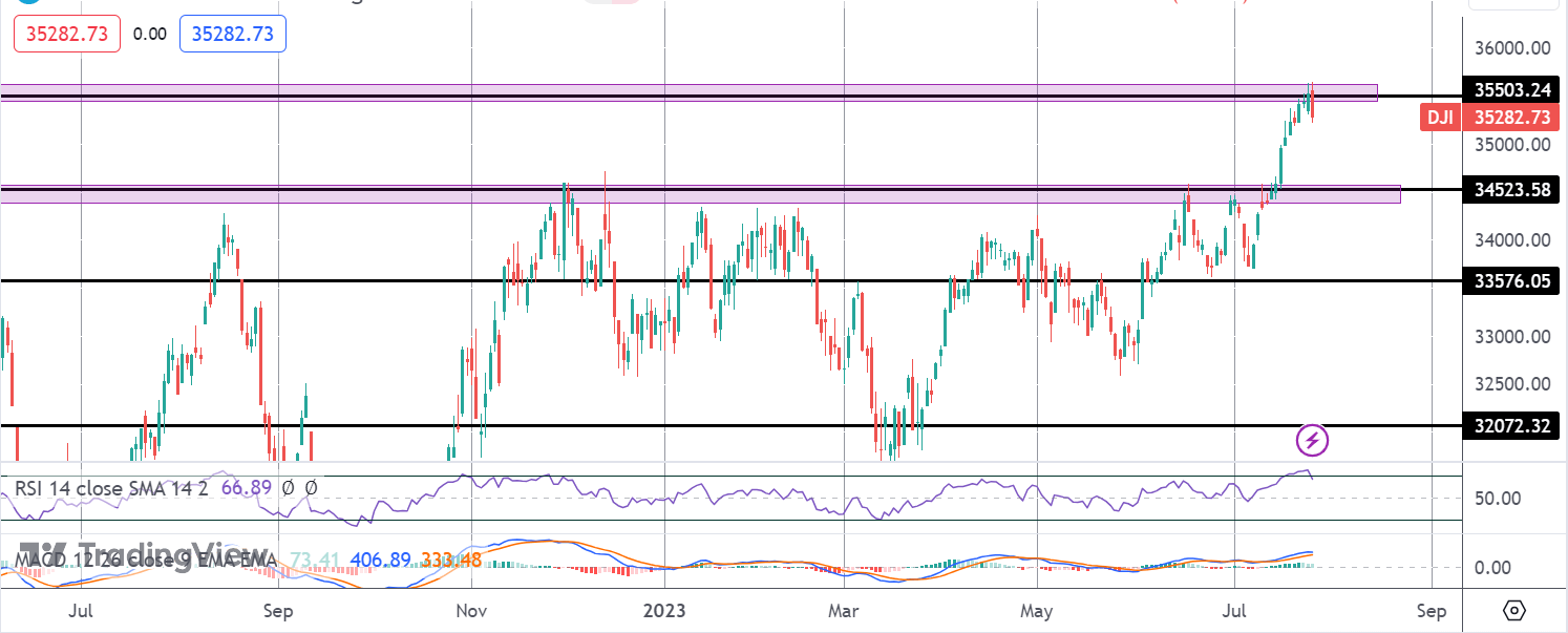 Dow Stalls at Key Resistance Ahead of US Core PCE