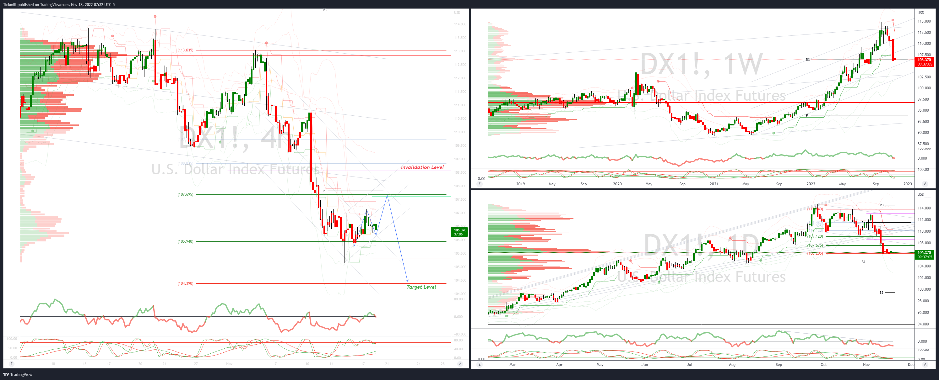 DXY 106 Target Achieved, New Pattern Emerging