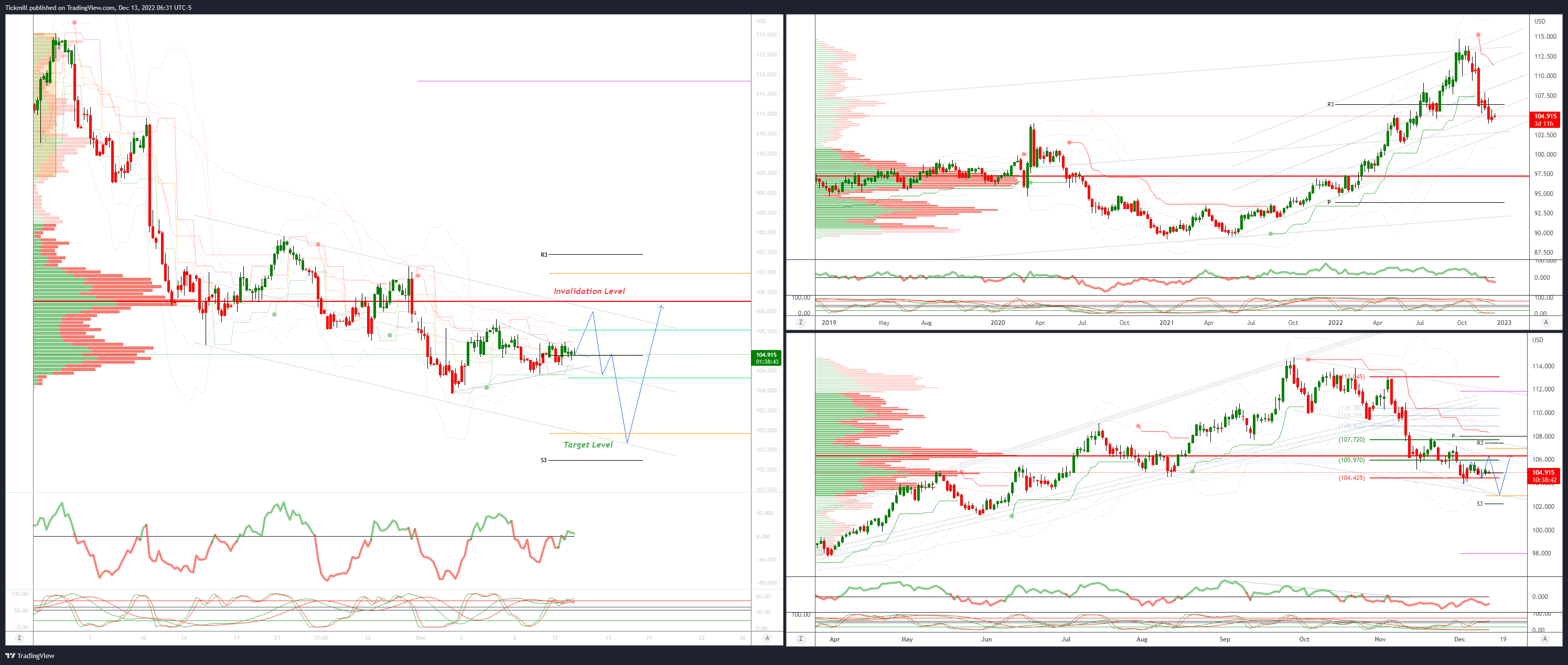 Technical Trade Levels Ahead of CPI & FOMC Releases