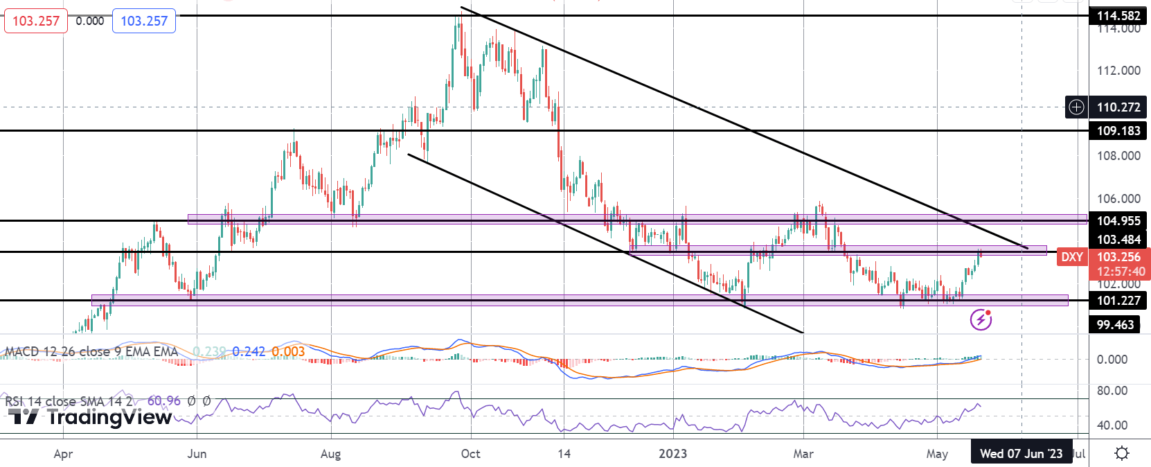 Dollar Higher on Debt Ceiling Optimism & Fed Hawkishness